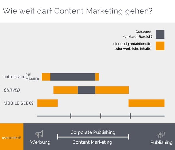 Content-Marketing: Definition und FAQs
